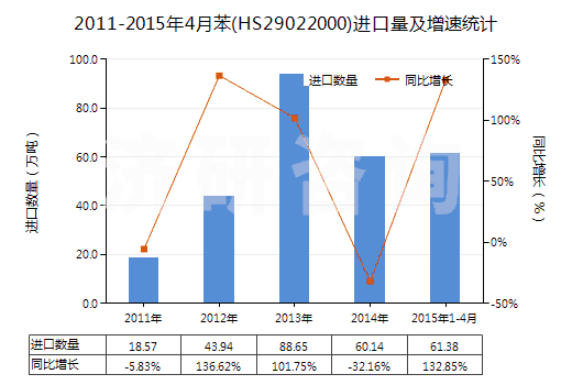 2011-2015年4月苯(HS29022000)進(jìn)口量及增速統(tǒng)計